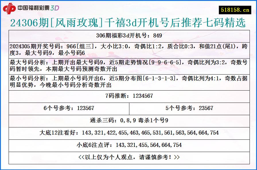 24306期[风雨玫瑰]千禧3d开机号后推荐七码精选