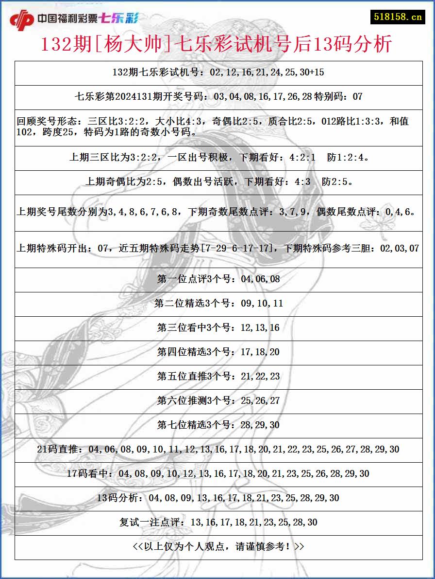 132期[杨大帅]七乐彩试机号后13码分析