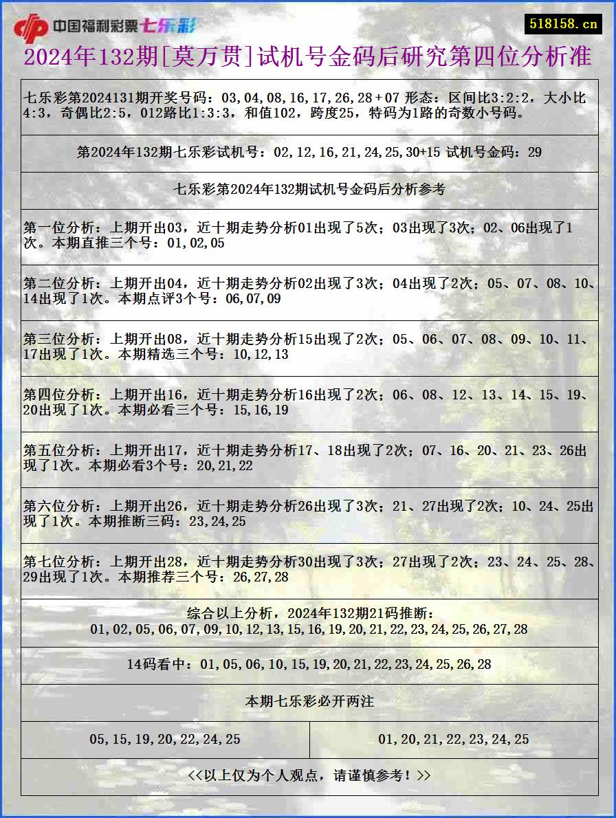 2024年132期[莫万贯]试机号金码后研究第四位分析准