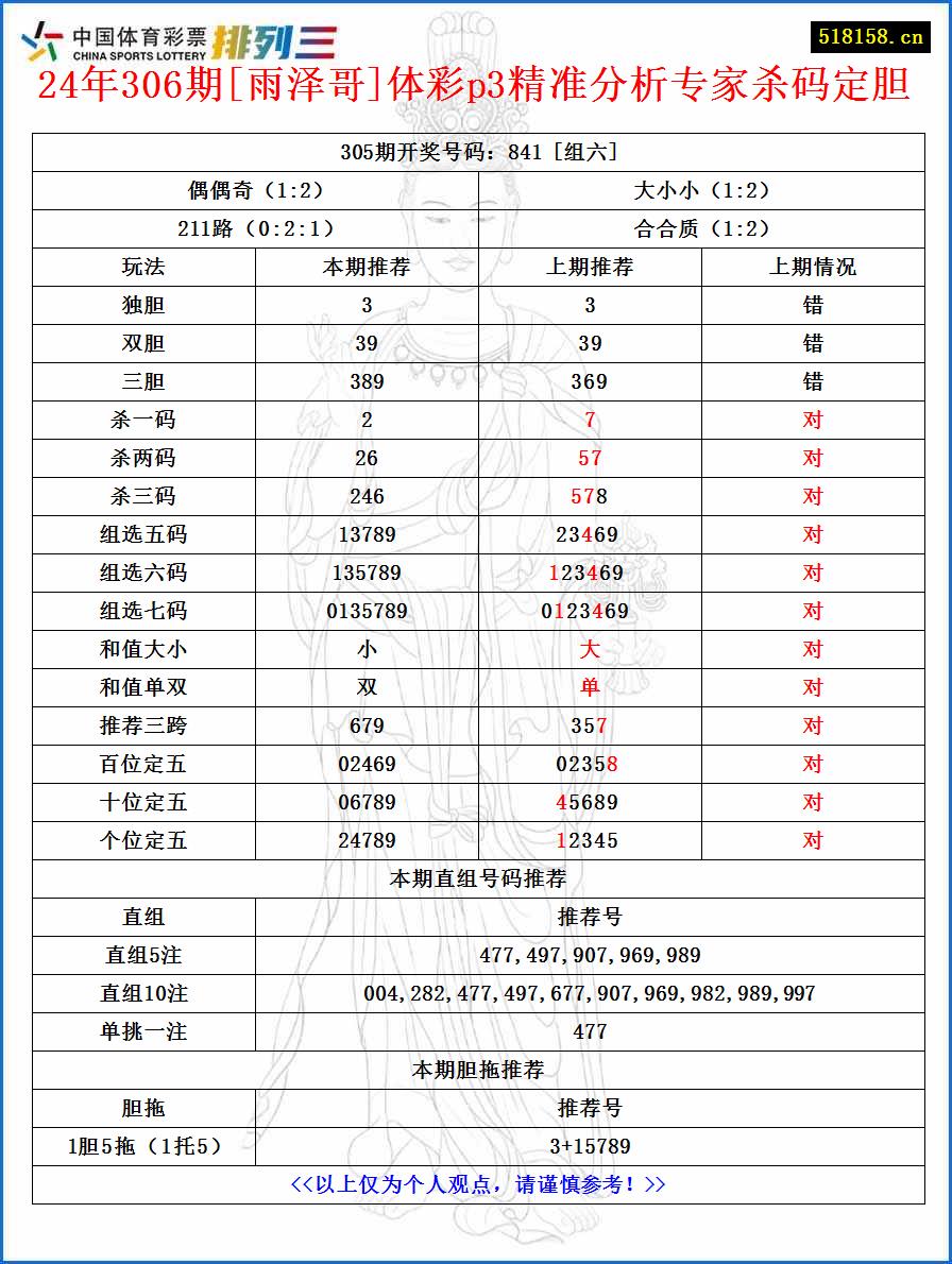 24年306期[雨泽哥]体彩p3精准分析专家杀码定胆