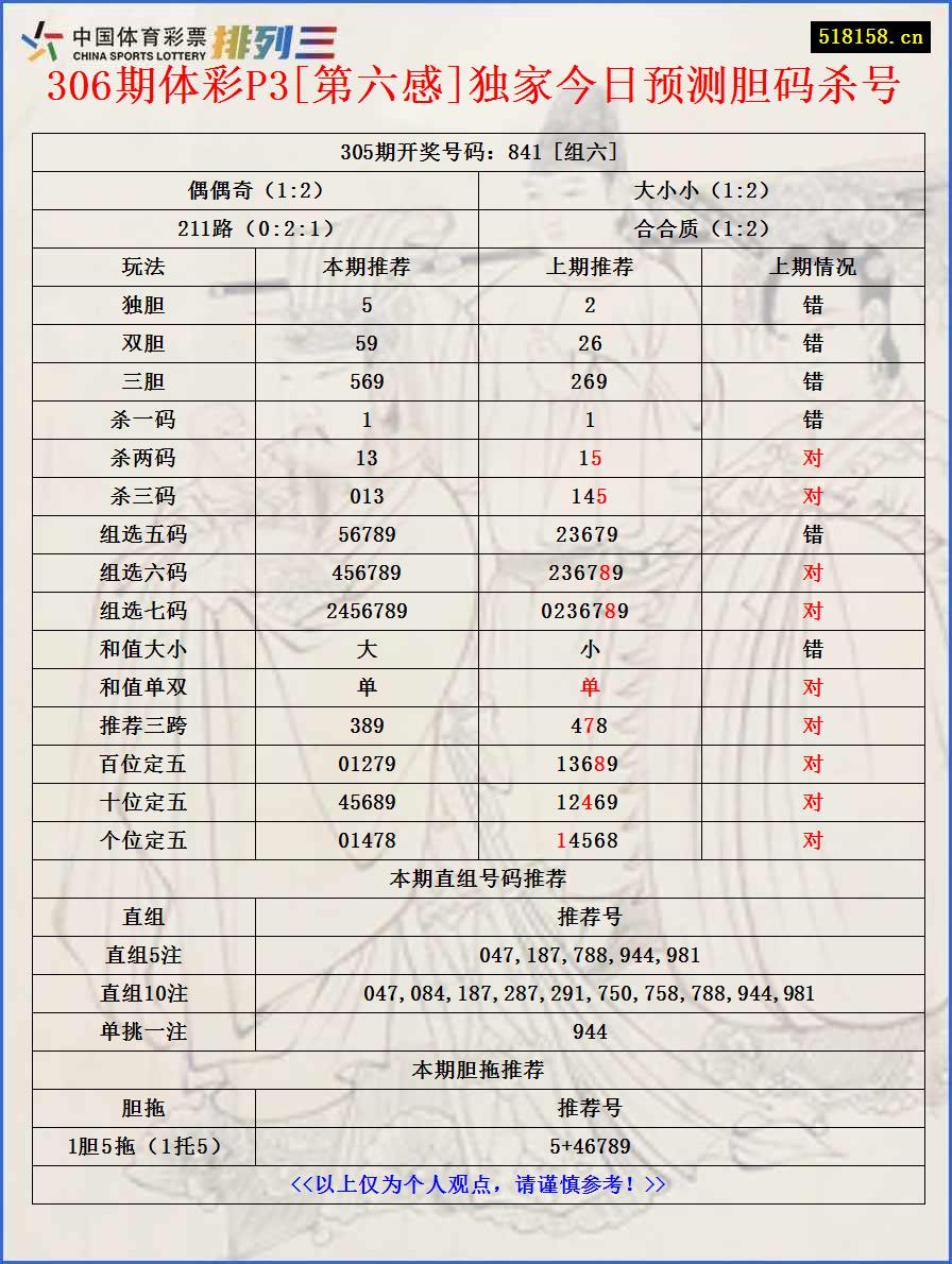 306期体彩P3[第六感]独家今日预测胆码杀号