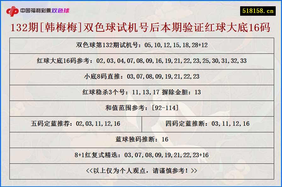 132期[韩梅梅]双色球试机号后本期验证红球大底16码