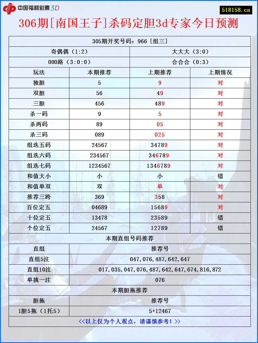 306期[南国王子]杀码定胆3d专家今日预测