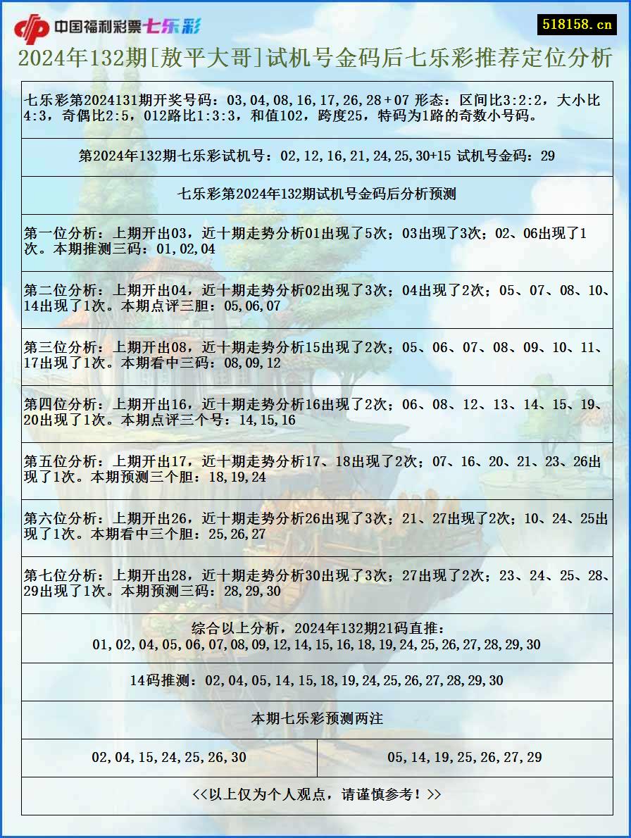 2024年132期[敖平大哥]试机号金码后七乐彩推荐定位分析