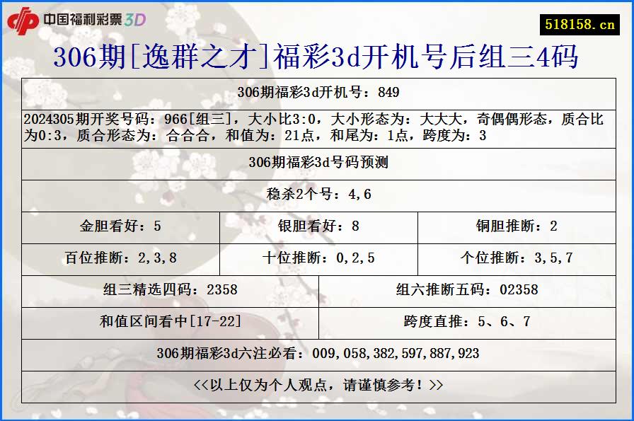 306期[逸群之才]福彩3d开机号后组三4码