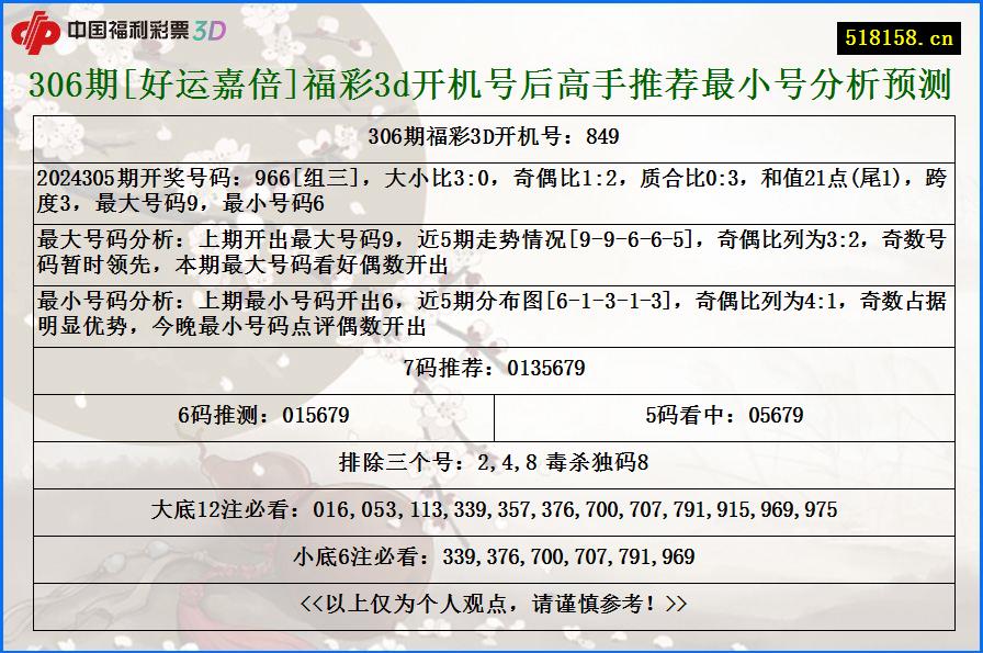 306期[好运嘉倍]福彩3d开机号后高手推荐最小号分析预测