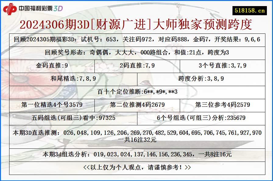 2024306期3D[财源广进]大师独家预测跨度