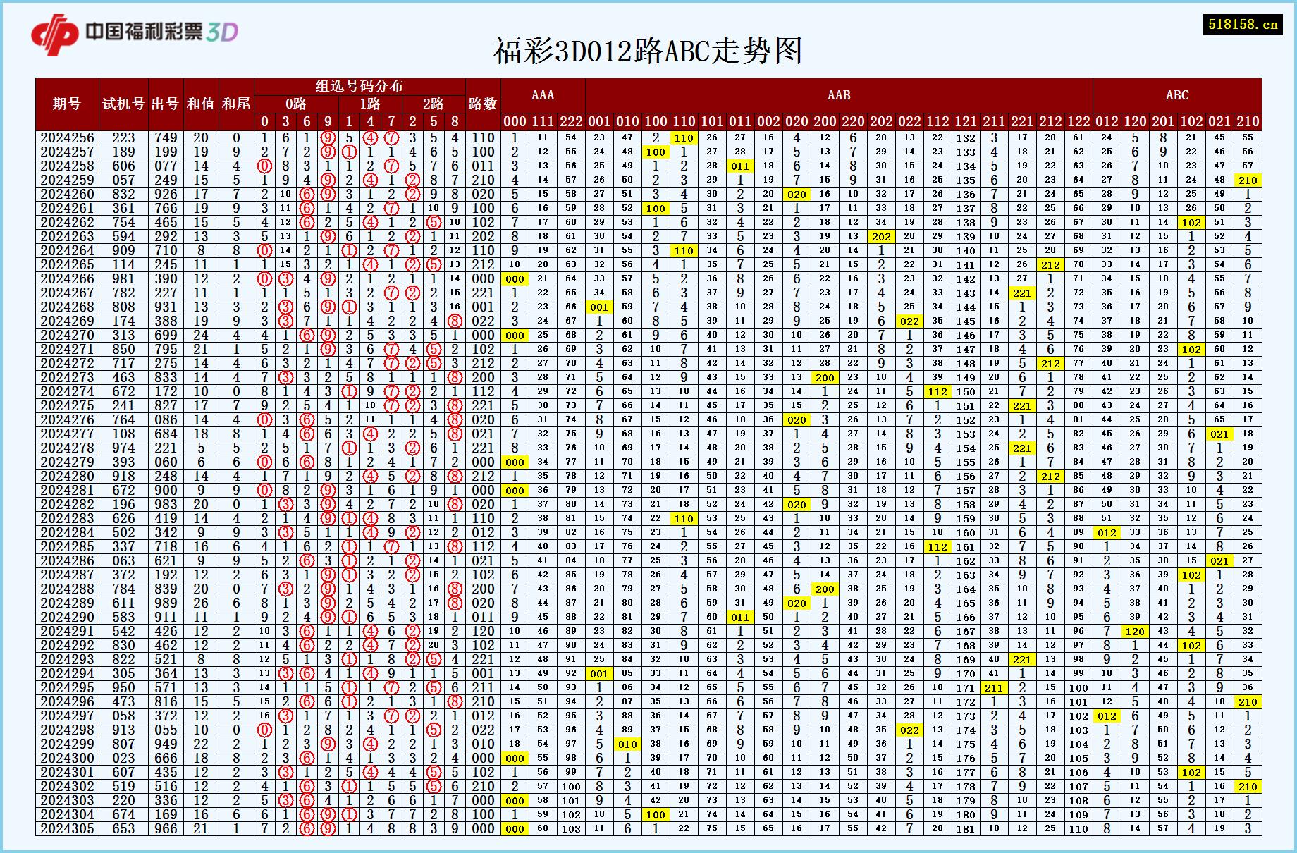 福彩3D012路ABC走势图