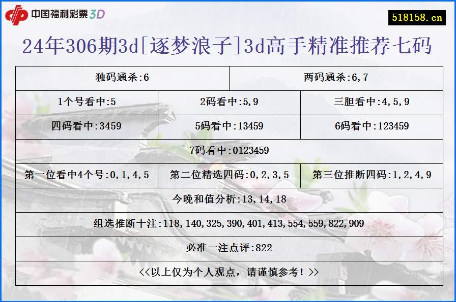 24年306期3d[逐梦浪子]3d高手精准推荐七码