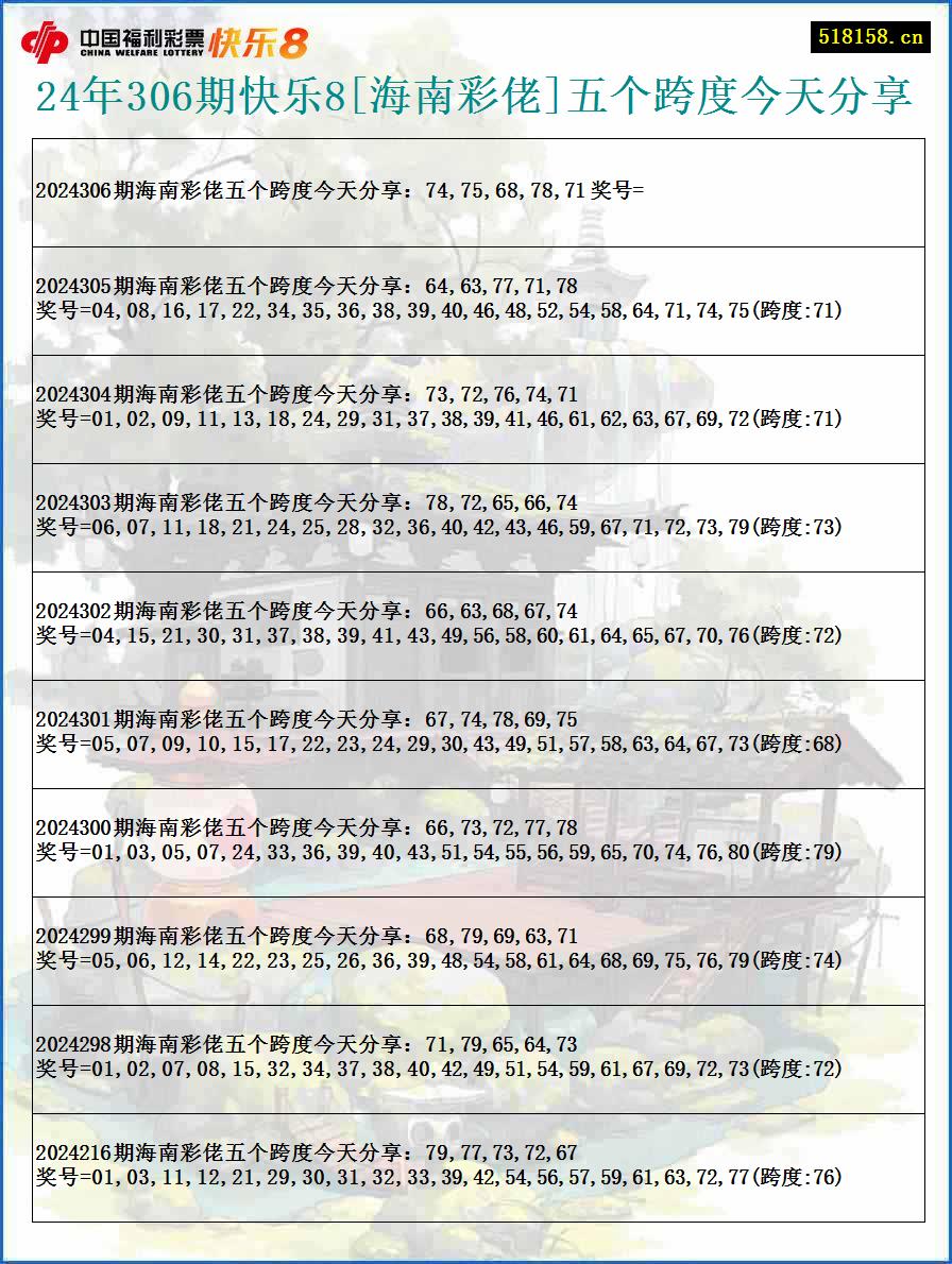 24年306期快乐8[海南彩佬]五个跨度今天分享