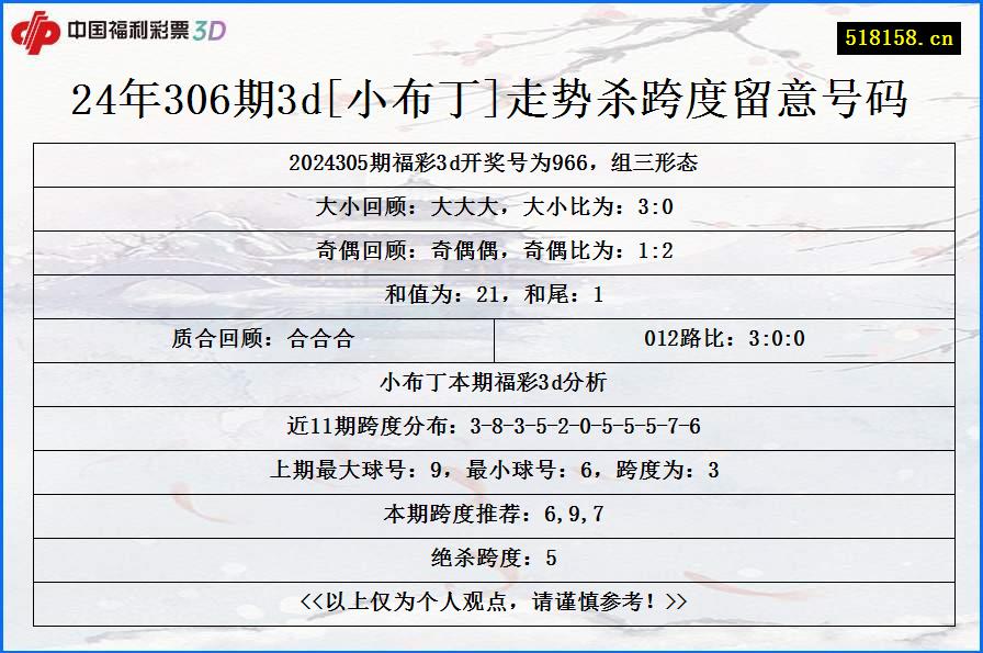 24年306期3d[小布丁]走势杀跨度留意号码