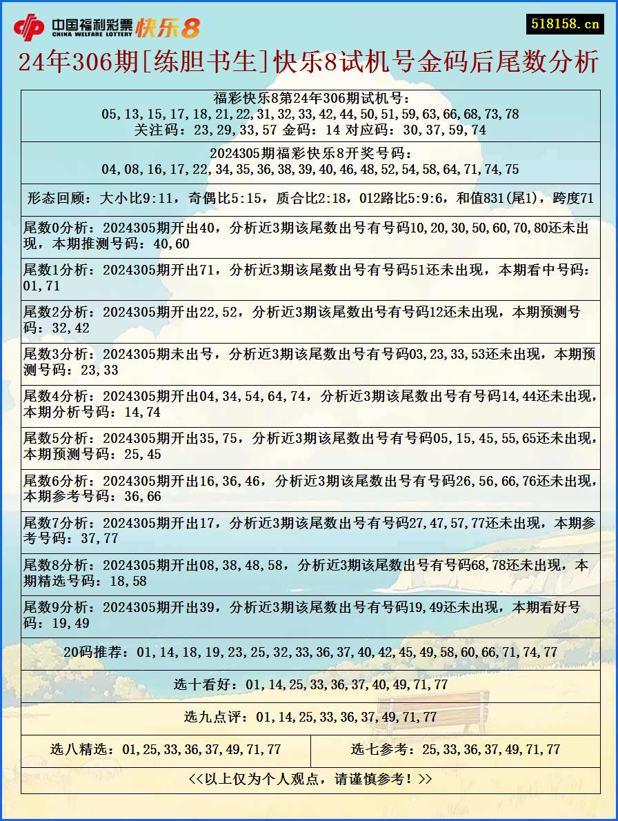 24年306期[练胆书生]快乐8试机号金码后尾数分析