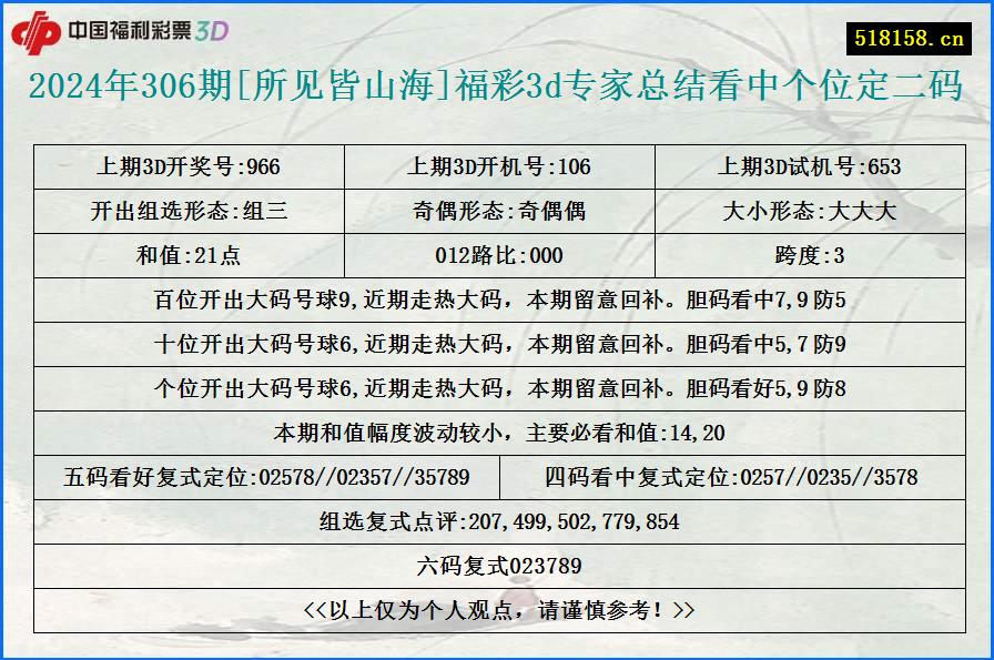 2024年306期[所见皆山海]福彩3d专家总结看中个位定二码