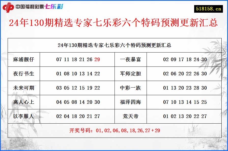 24年130期精选专家七乐彩六个特码预测更新汇总