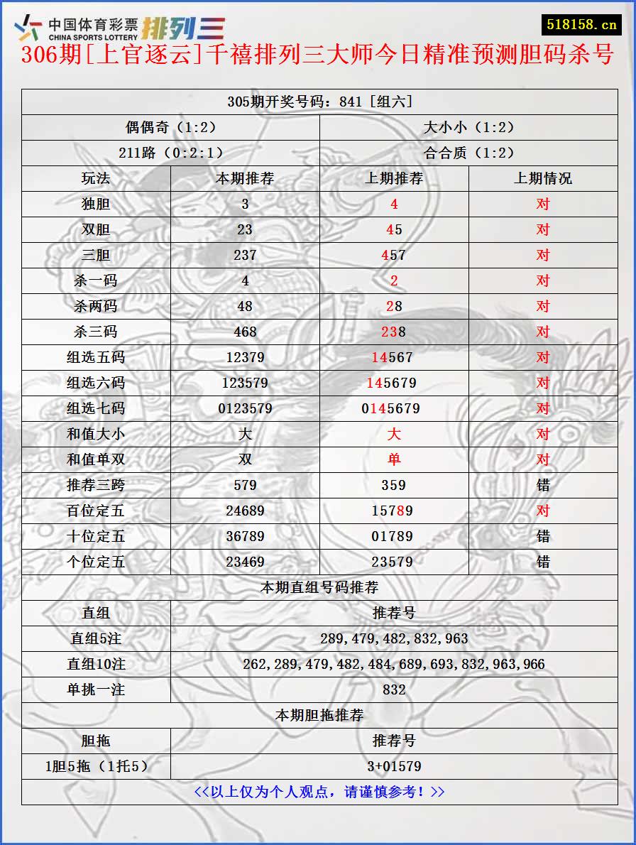 306期[上官逐云]千禧排列三大师今日精准预测胆码杀号