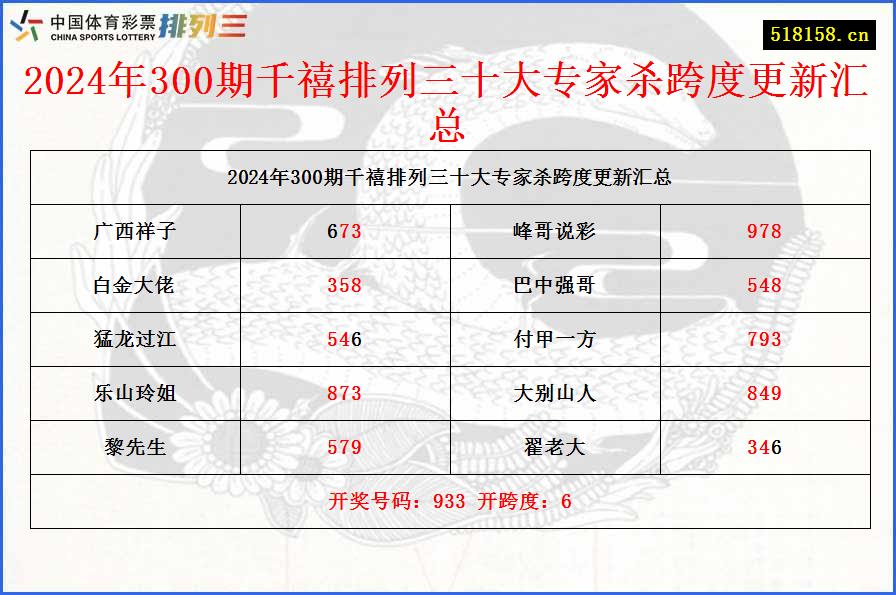 2024年300期千禧排列三十大专家杀跨度更新汇总