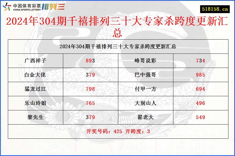 2024年304期千禧排列三十大专家杀跨度更新汇总