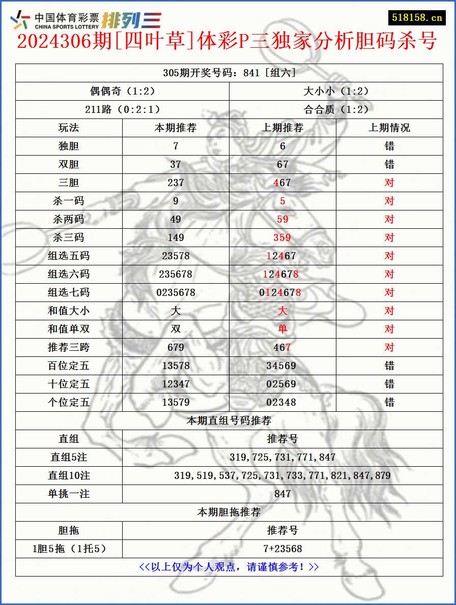 2024306期[四叶草]体彩P三独家分析胆码杀号