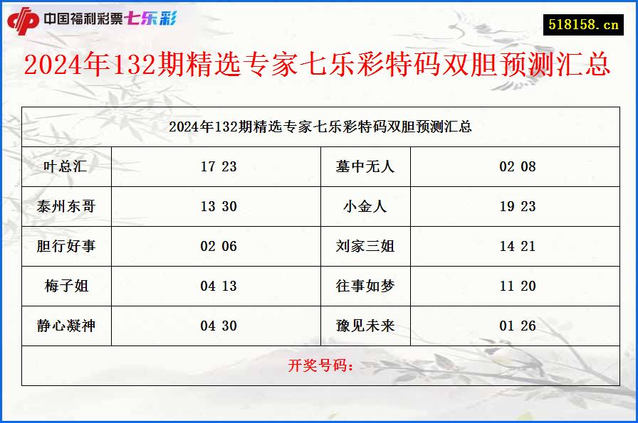 2024年132期精选专家七乐彩特码双胆预测汇总