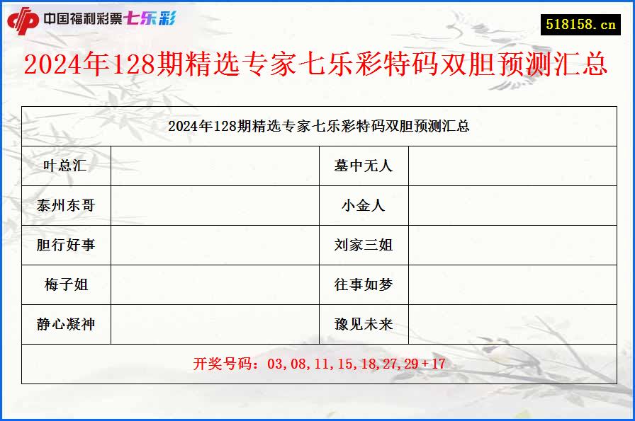 2024年128期精选专家七乐彩特码双胆预测汇总