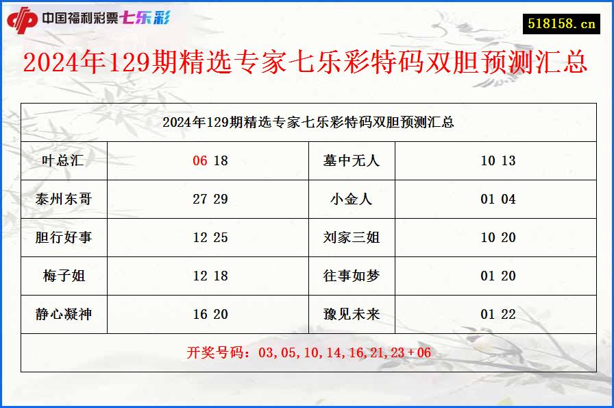 2024年129期精选专家七乐彩特码双胆预测汇总