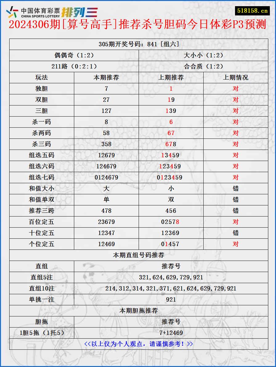 2024306期[算号高手]推荐杀号胆码今日体彩P3预测