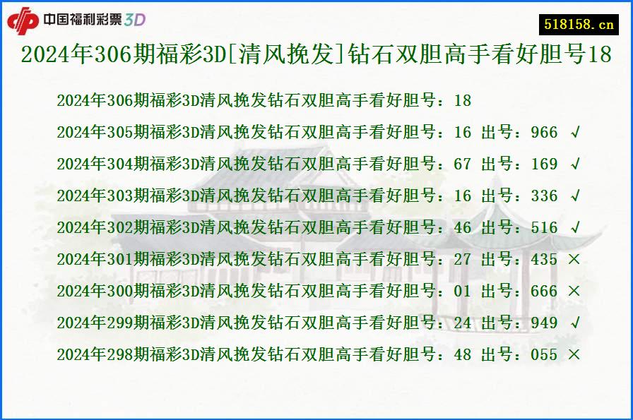 2024年306期福彩3D[清风挽发]钻石双胆高手看好胆号18