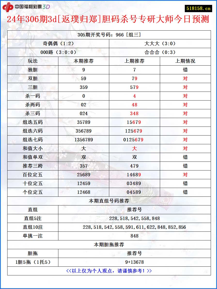 24年306期3d[返璞归郑]胆码杀号专研大师今日预测