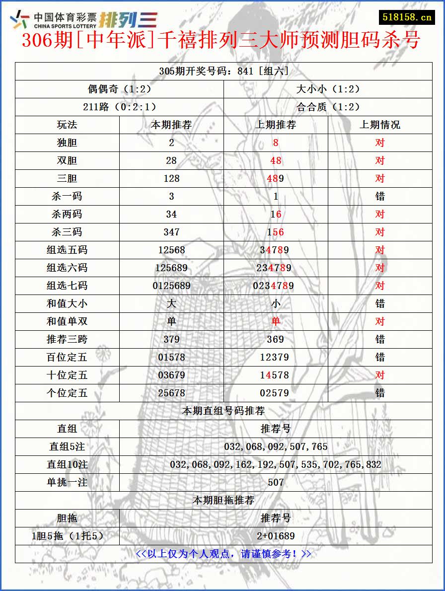 306期[中年派]千禧排列三大师预测胆码杀号