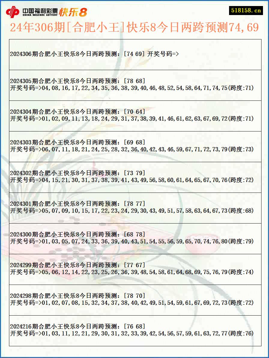 24年306期[合肥小王]快乐8今日两跨预测74,69