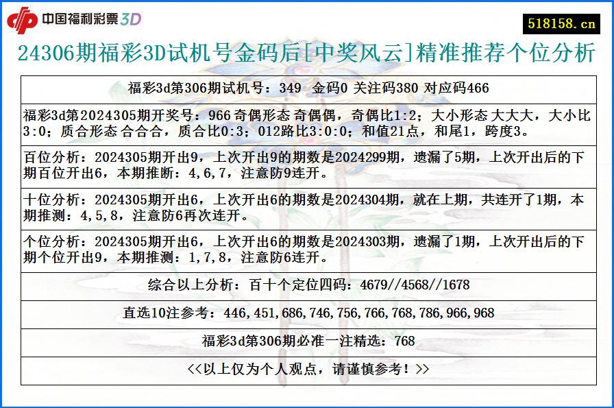 24306期福彩3D试机号金码后[中奖风云]精准推荐个位分析