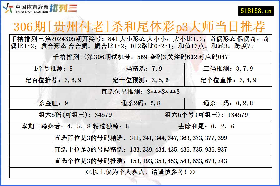 306期[贵州付老]杀和尾体彩p3大师当日推荐