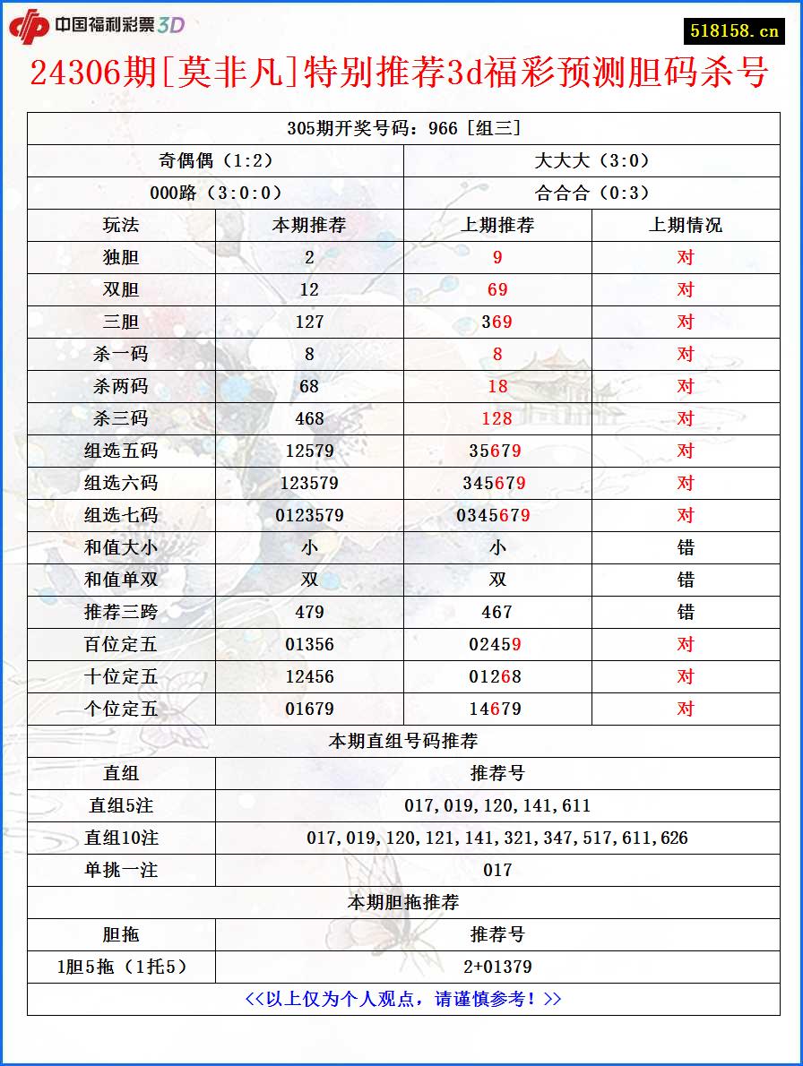 24306期[莫非凡]特别推荐3d福彩预测胆码杀号