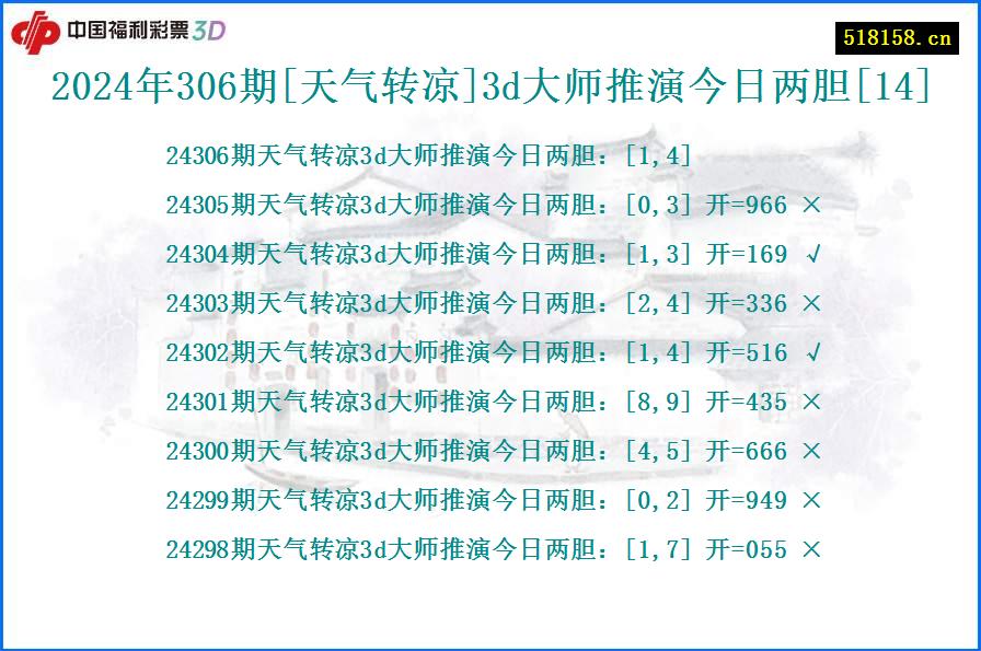 2024年306期[天气转凉]3d大师推演今日两胆[14]