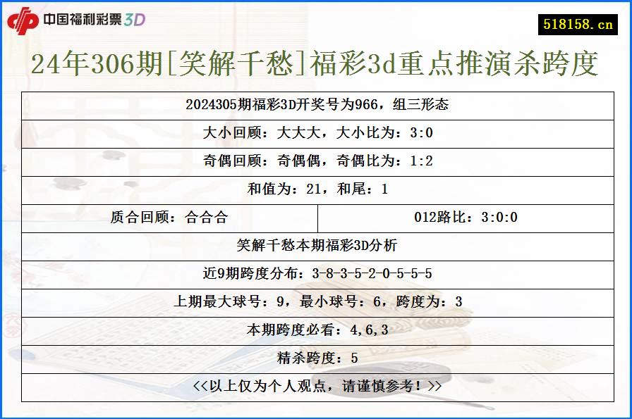 24年306期[笑解千愁]福彩3d重点推演杀跨度