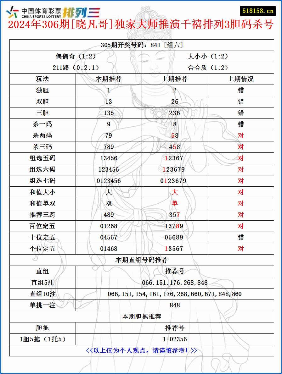 2024年306期[晓凡哥]独家大师推演千禧排列3胆码杀号