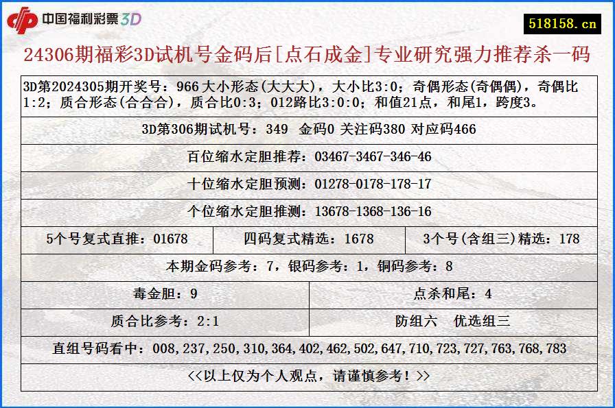 24306期福彩3D试机号金码后[点石成金]专业研究强力推荐杀一码