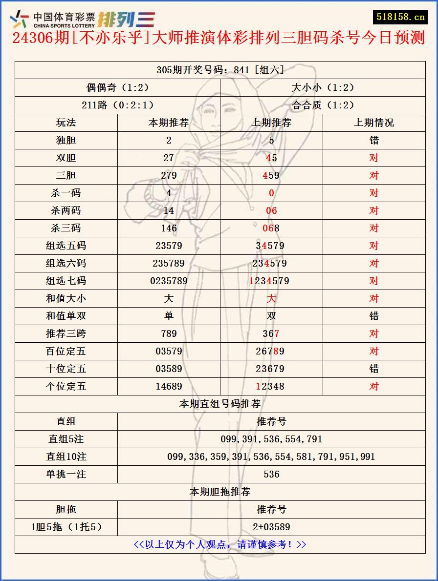 24306期[不亦乐乎]大师推演体彩排列三胆码杀号今日预测