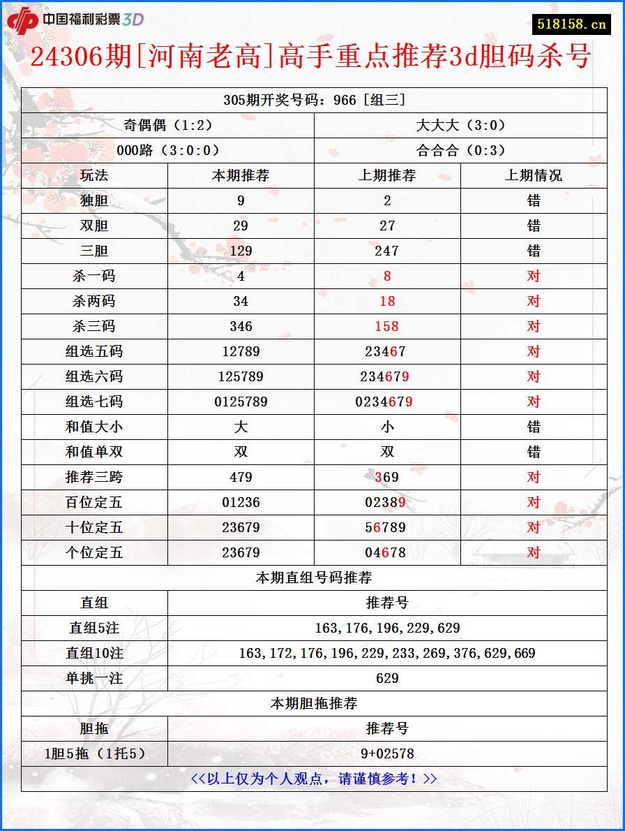 24306期[河南老高]高手重点推荐3d胆码杀号