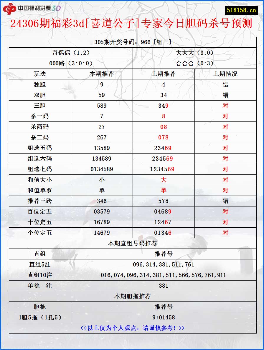 24306期福彩3d[喜道公子]专家今日胆码杀号预测