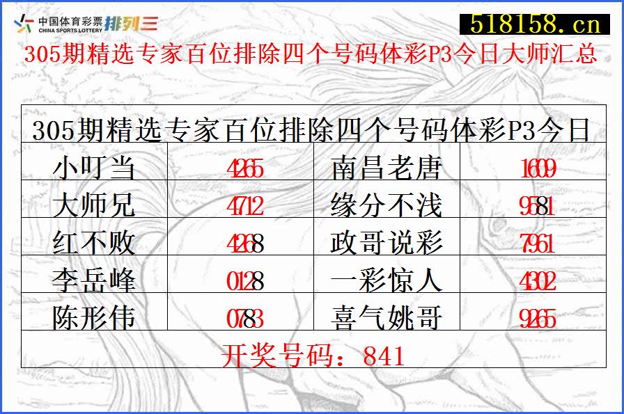 305期精选专家百位排除四个号码体彩P3今日大师汇总