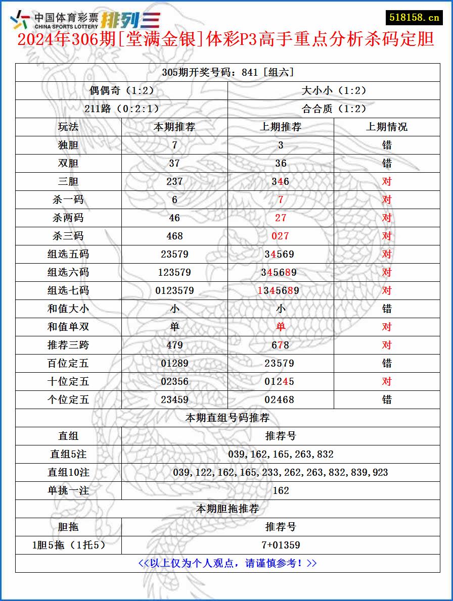 2024年306期[堂满金银]体彩P3高手重点分析杀码定胆