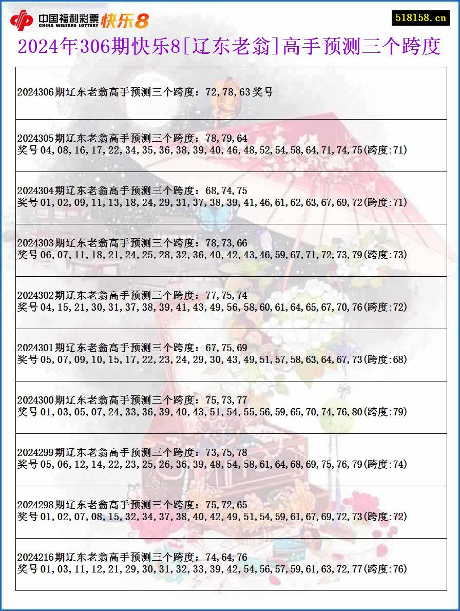 2024年306期快乐8[辽东老翁]高手预测三个跨度