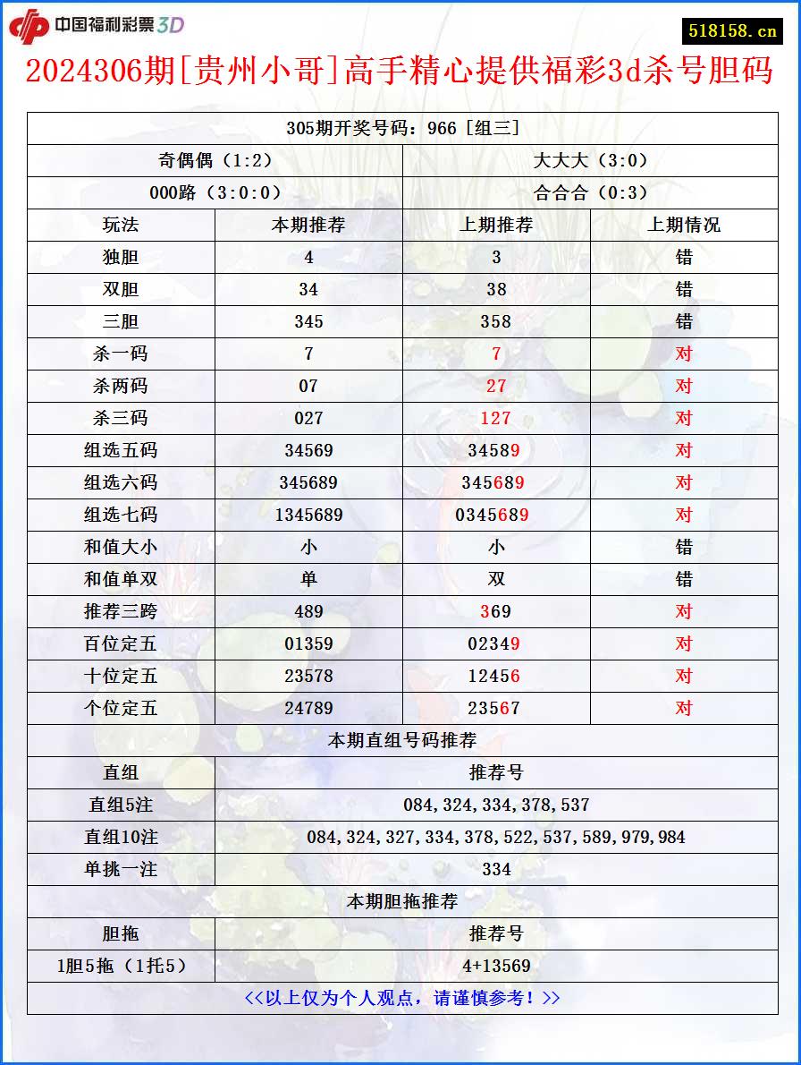 2024306期[贵州小哥]高手精心提供福彩3d杀号胆码