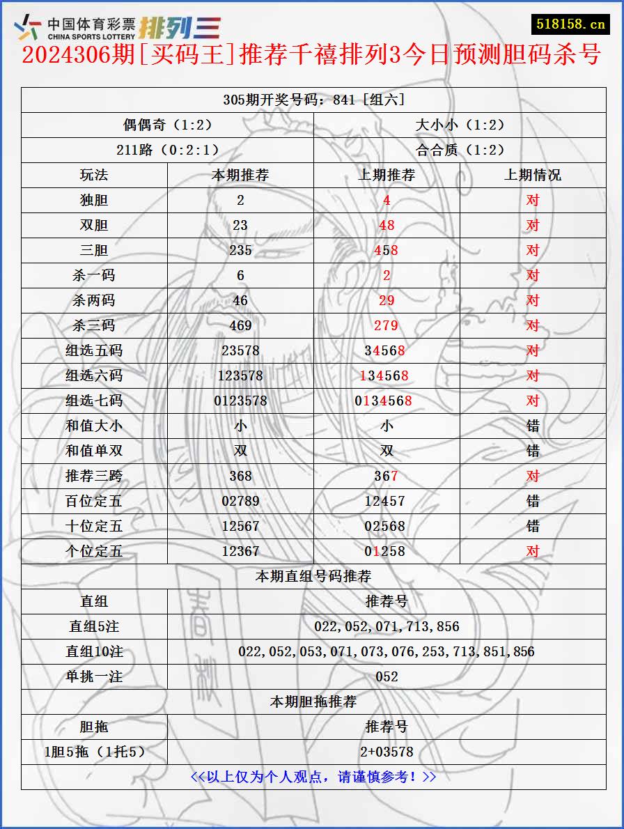 2024306期[买码王]推荐千禧排列3今日预测胆码杀号