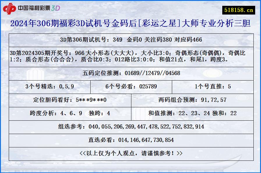 2024年306期福彩3D试机号金码后[彩运之星]大师专业分析三胆