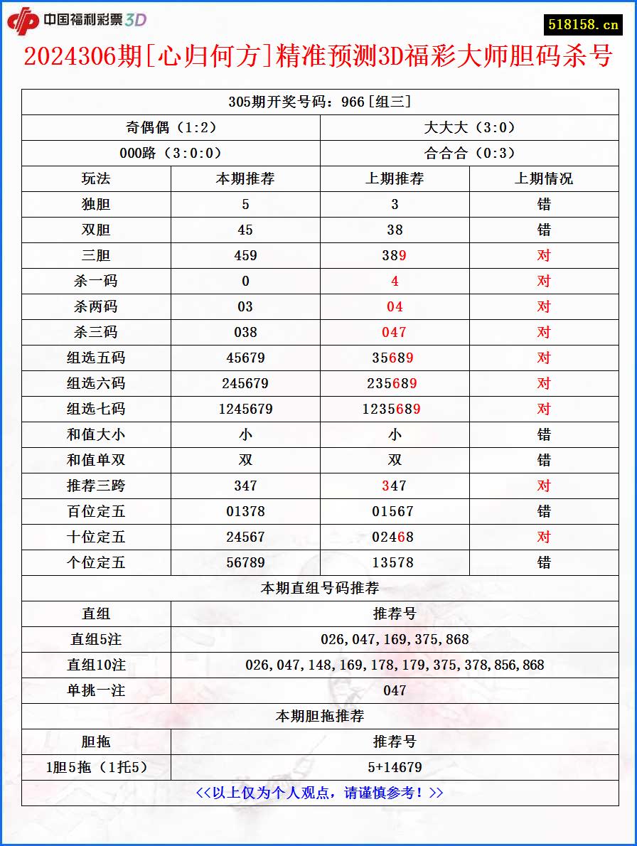 2024306期[心归何方]精准预测3D福彩大师胆码杀号