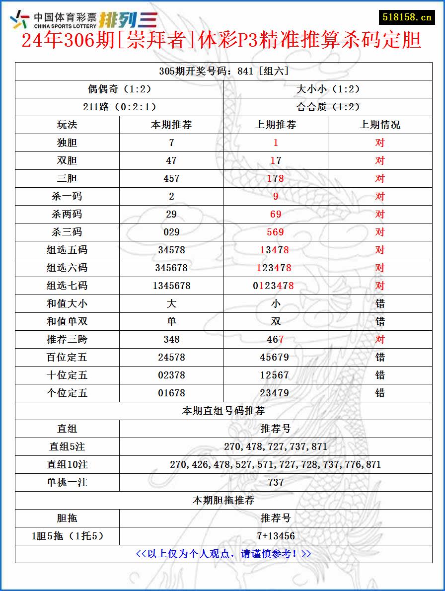 24年306期[崇拜者]体彩P3精准推算杀码定胆