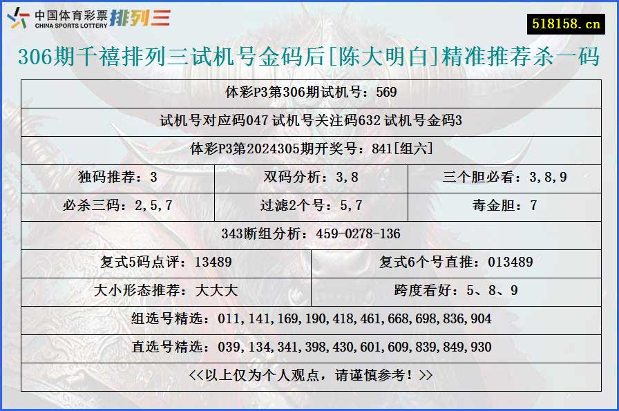 306期千禧排列三试机号金码后[陈大明白]精准推荐杀一码