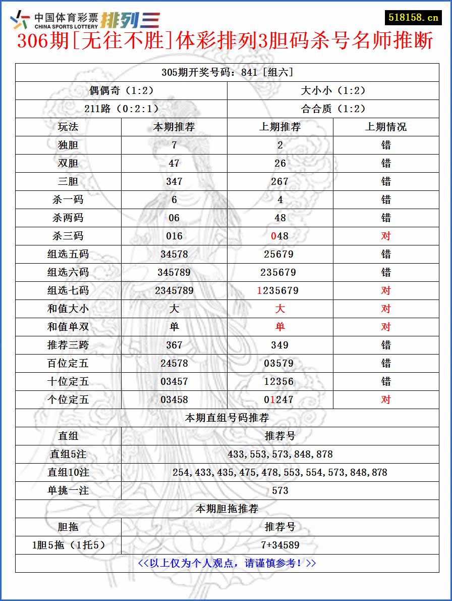 306期[无往不胜]体彩排列3胆码杀号名师推断